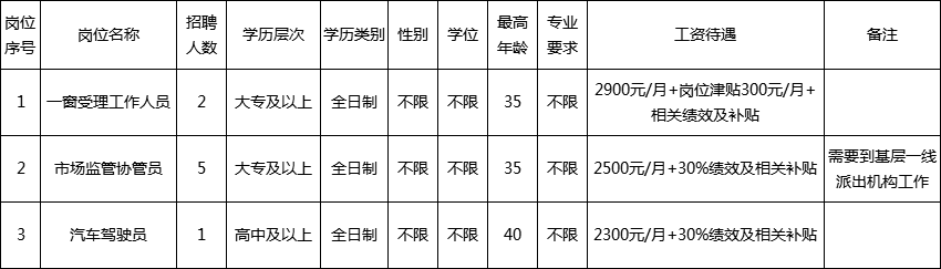 克山县市场监督管理局最新招聘信息全面解析